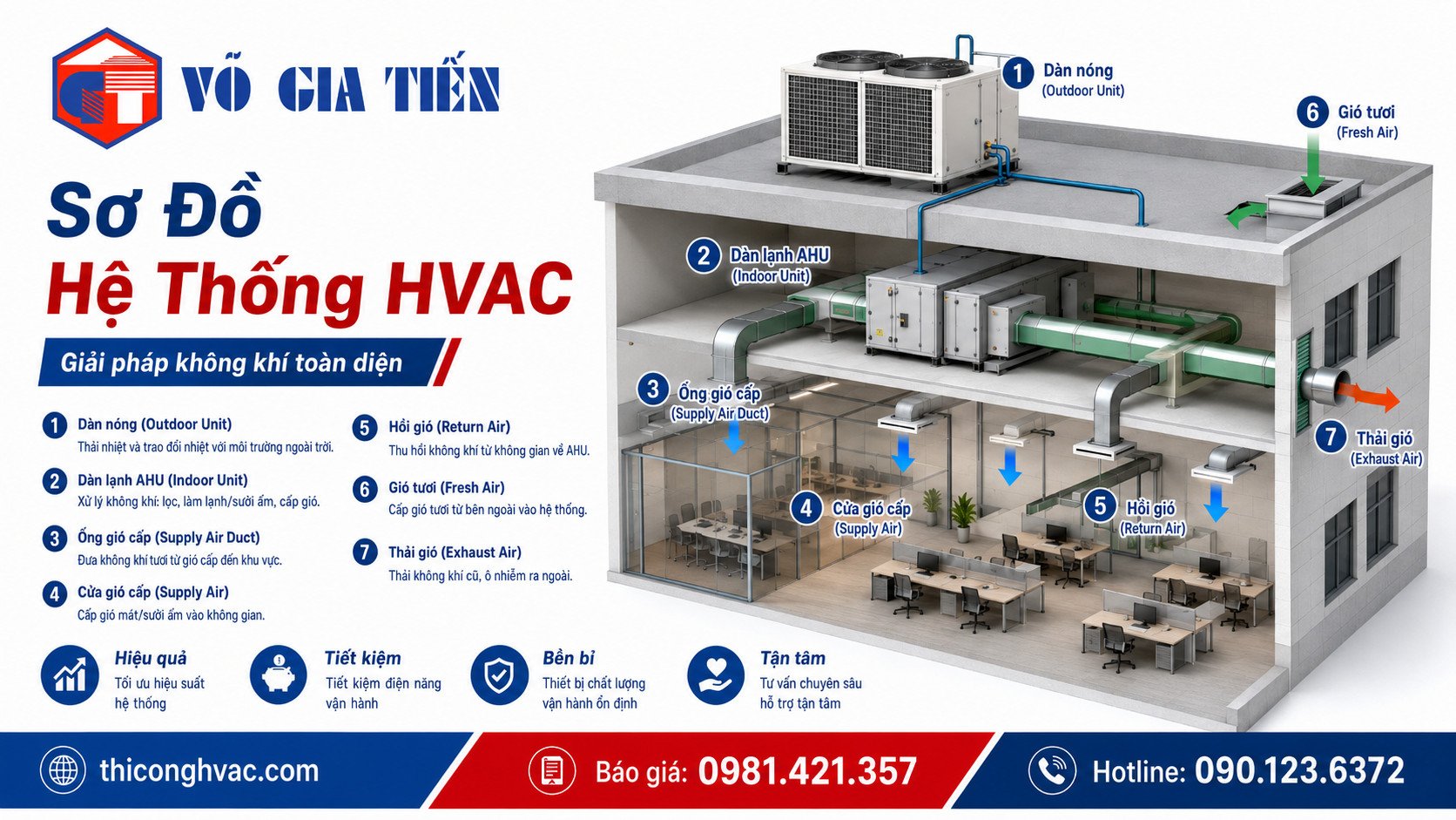 Thi Công Hệ Thống HVAC Trọn Gói Uy Tín 3 Sơ đồ giúp hình dung cách hệ thống HVAC kiểm soát nhiệt độ và luồng không khí.