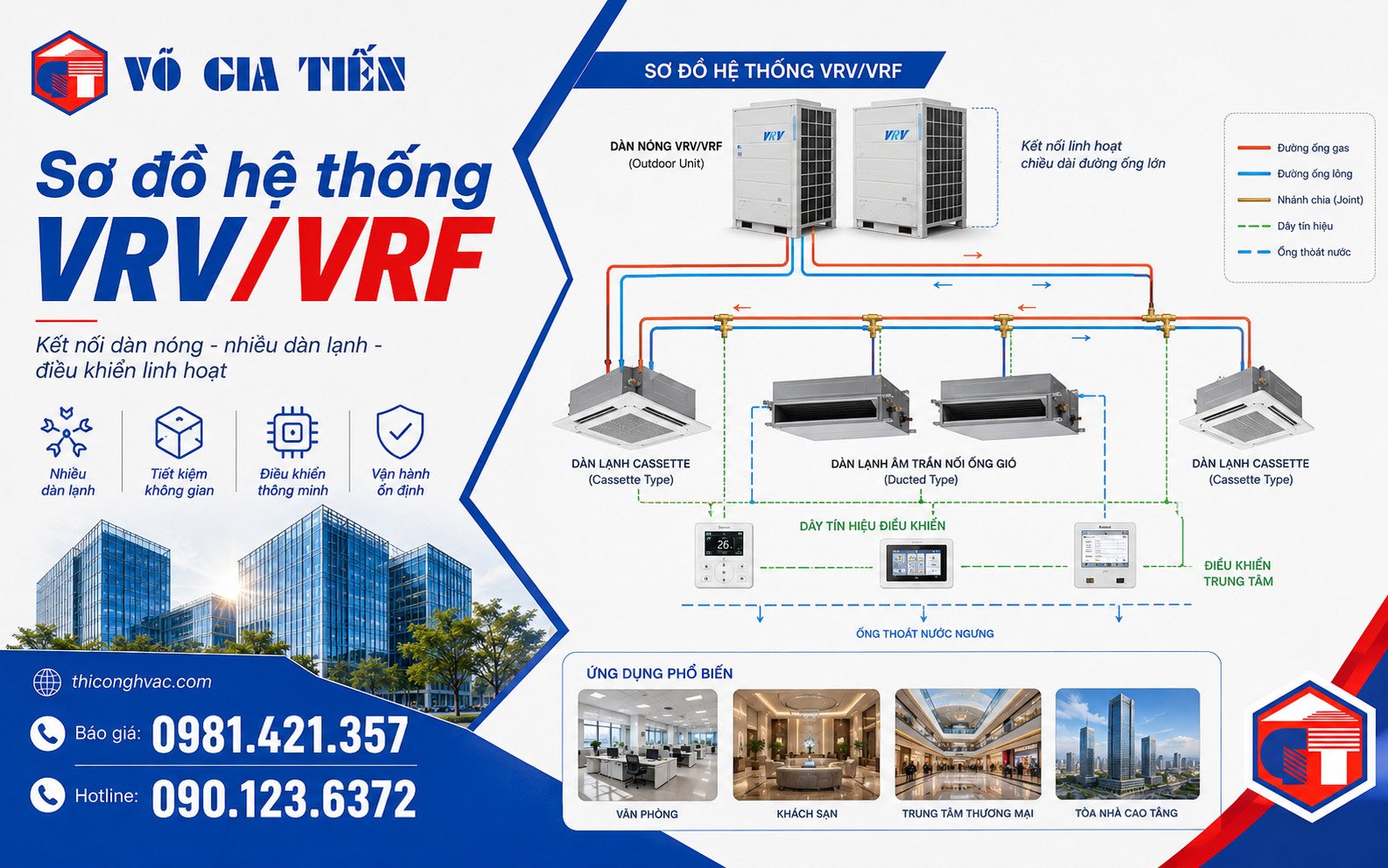 Sơ đồ minh họa hệ VRV/VRF: dàn nóng kết nối nhiều dàn lạnh, đường ống đồng, dây tín hiệu, bộ điều khiển